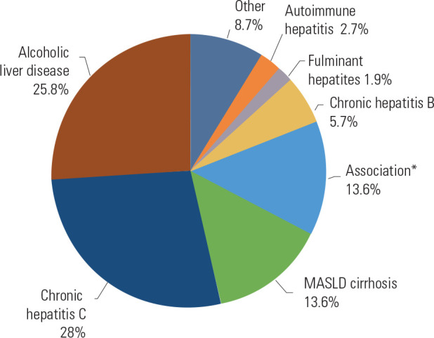 Metabolic comorbidities and post-transplant outcomes in Metabolic dysfunction-Associated Steatotic Liver Disease (MASLD): a cohort study from a Brazilian tertiary center.