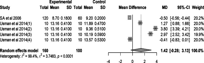 A systematic review and meta-analysis of effect of mutant traits in chickens.