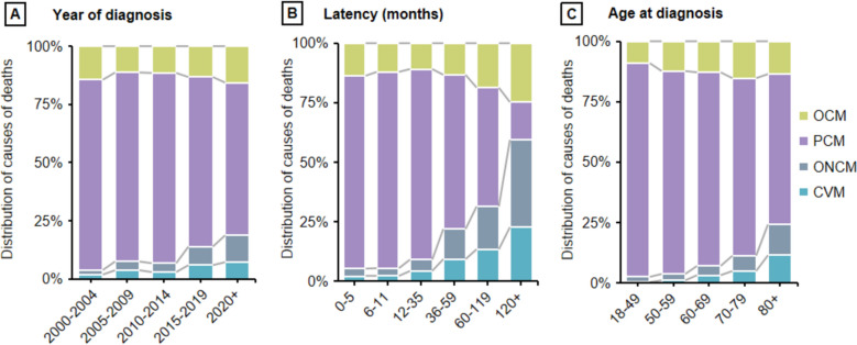 Cardiovascular disease mortality risk among patients with metastatic melanoma before and after the approval of immunotherapy in the United States: a Surveillance, Epidemiology, and End Results database-based study.