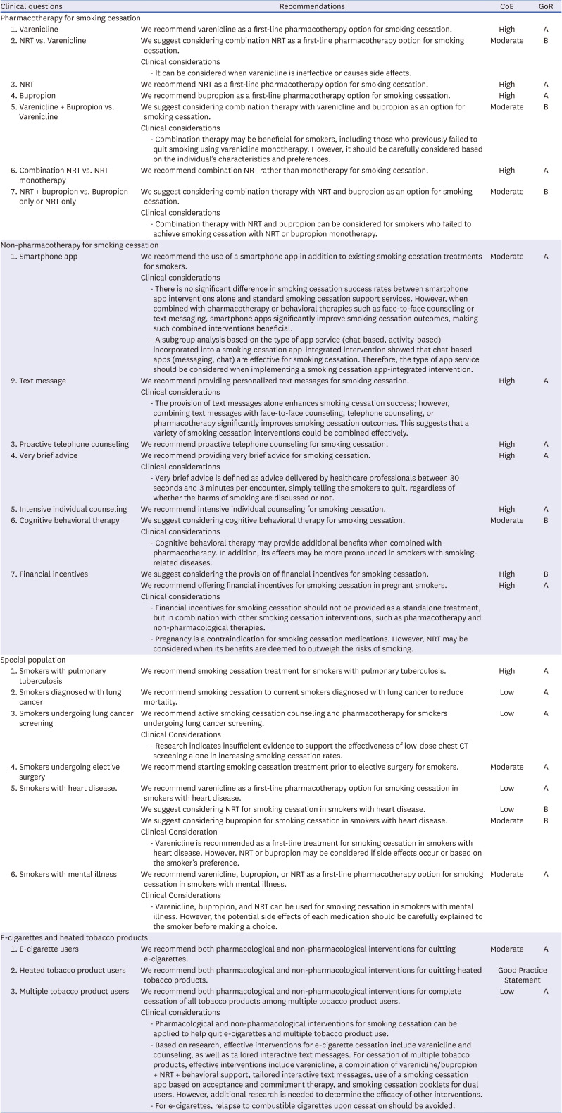 Korean Clinical Practice Guideline of Korean Society for Research on Nicotine and Tobacco (KSRNT) and National Evidence-based Healthcare Collaborating Agency (NECA) on Treatment of Tobacco Use 2024.