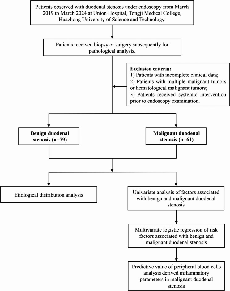 The role of peripheral blood cell analysis-derived inflammatory parameters in predicting malignant duodenal stenosis.