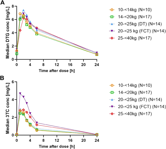 Once-daily dolutegravir/lamivudine fixed-dose formulations in children living with HIV: a pharmacokinetic and safety sub-study nested in the open-label, multicentre, randomised, non-inferiority D3/PENTA 21 trial.