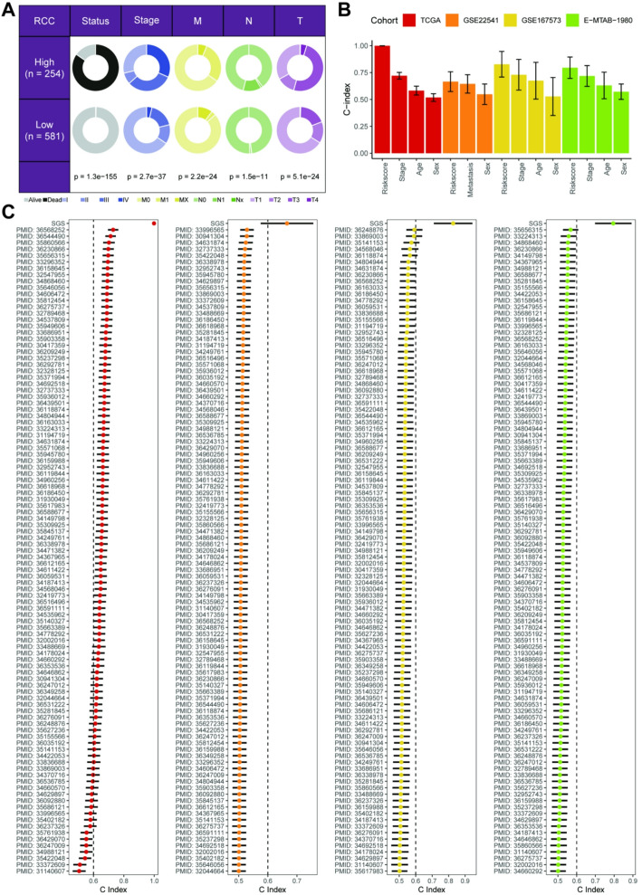 Single-cell transcriptomic insights into ccRCC: a stemness gene signature for prognosis and treatment response prediction.