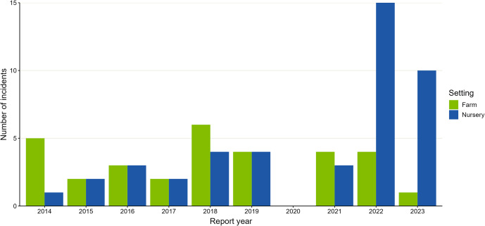 Increased detection of Shiga toxin-producing <i>Escherichia coli</i> (STEC) O26: Environmental exposures and clinical outcomes, England, 2014-2023.