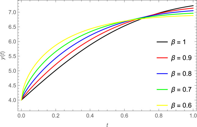 A qualitative study on the stability and existence of solutions in a fractional-order water pollution model via the predictor-corrector approach.