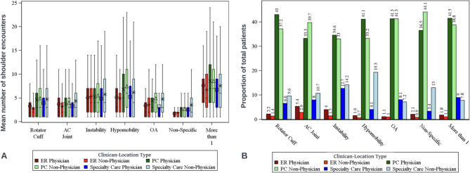 Treatment variability for shoulder pain between physician and non-physician clinicians based on initial setting and specific shoulder diagnosis: a health system analysis.