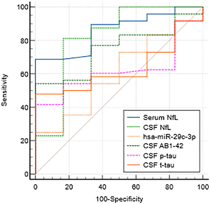 Identification and evaluation of potential microRNA markers for diagnostics in neurodegenerative diseases and correlation with other biochemical markers.