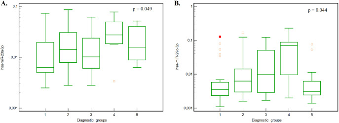 Identification and evaluation of potential microRNA markers for diagnostics in neurodegenerative diseases and correlation with other biochemical markers.