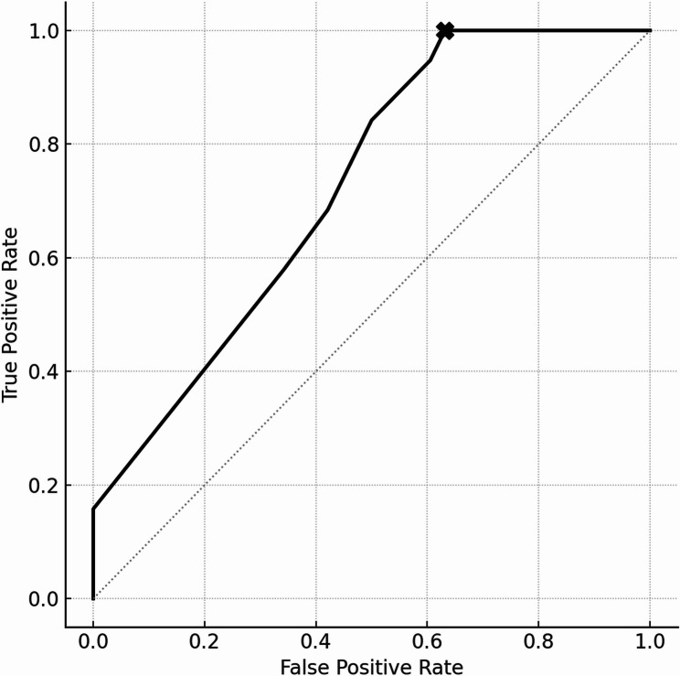 Mortality risk factors in actively resuscitated 22-week preterm infants: a case-control study focusing on NEC and maternal hospitalization.