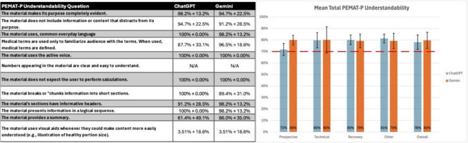 Quality assessment of patient-facing urologic telesurgery content using validated tools.