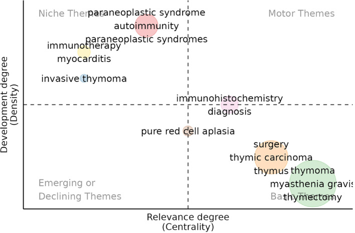 Bibliometric analysis reveals global thymoma research trends collaborations and emerging frontiers from 2010 to 2024.