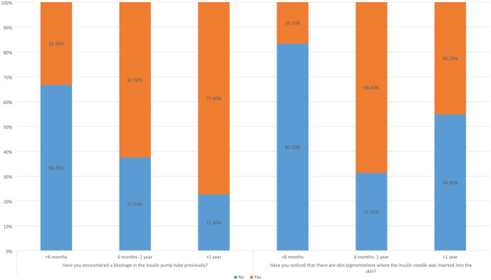 Short- and long-term complications of insulin pump therapy in children and adolescents with type 1 diabetes: a multicenter cross-sectional study from Saudi Arabia.
