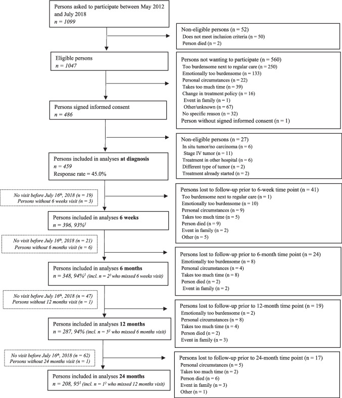 Longitudinal associations of body composition with sleep problems in the first two years after colorectal cancer treatment.