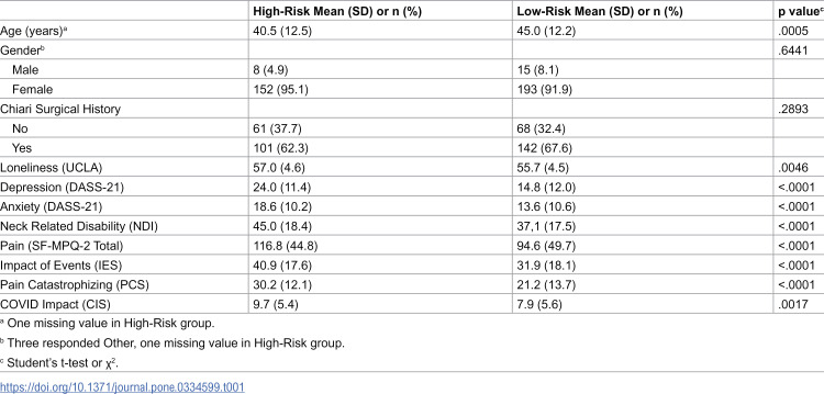Columbia suicide severity rating scale screen scores in adults with Chiari malformation Type 1.