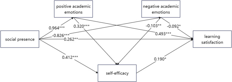 A study of the impact of social presence on college students' learning satisfaction in online learning contexts: a chain-mediated model.