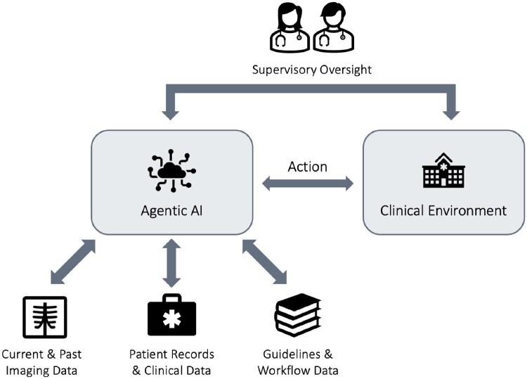 Agentic AI in radiology: emerging potential and unresolved challenges.