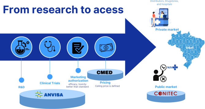 Pharmaceutical access in Brazil: challenges and opportunities.