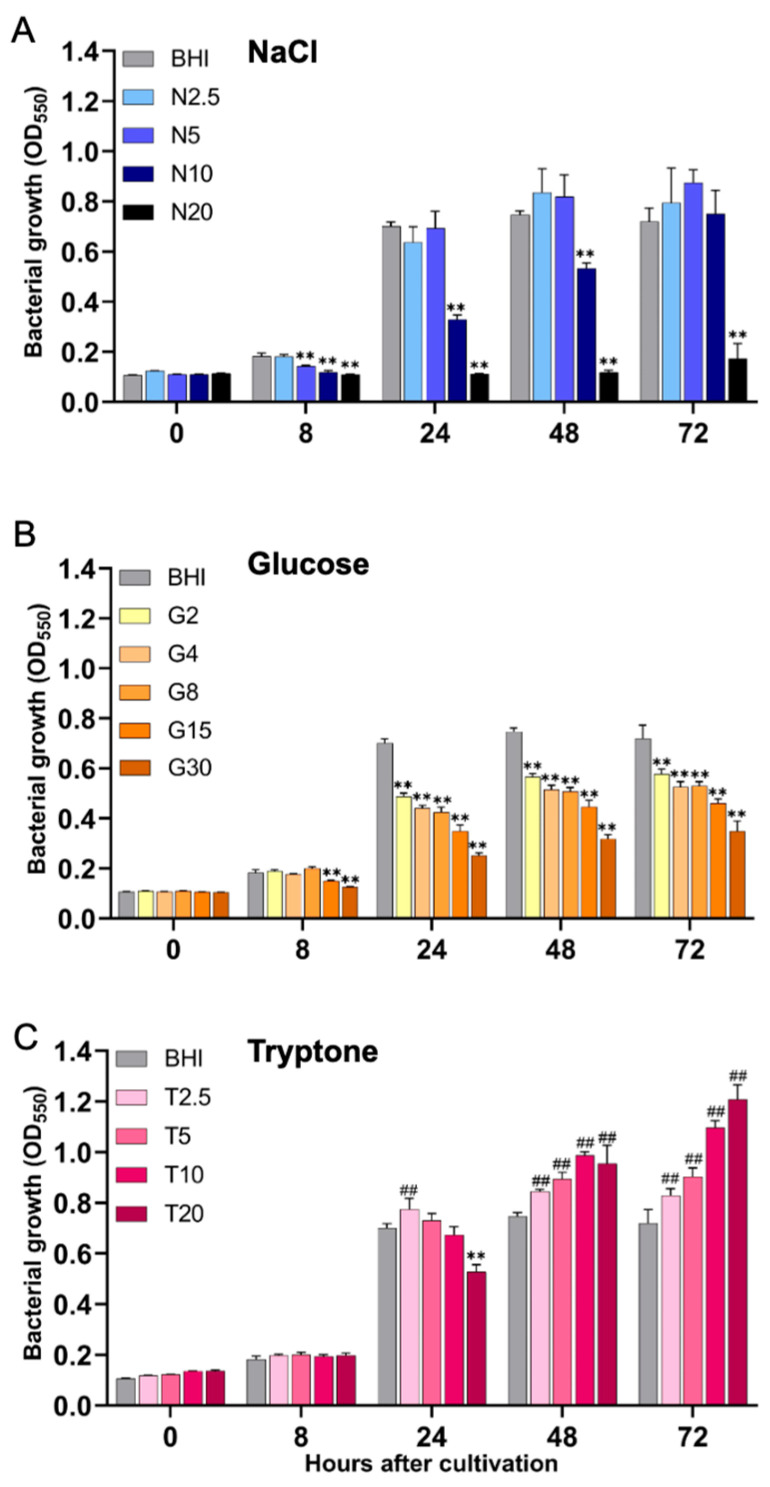 Effects of Nutritional Conditions on Growth, Biofilm Formation, and Enterotoxin Production in <i>Staphylococcus aureus</i> Associated with Food Poisoning.