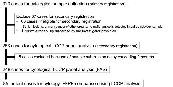 Prospective multicenter validation of a next-generation sequencing panel using cytology specimens for lung cancer: cPANEL.