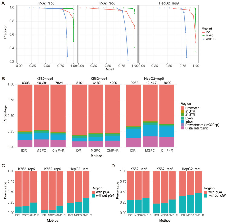 Evaluating Reproducibility and Best Practices for Replicate Design in G-Quadruplex ChIP-Seq Studies.