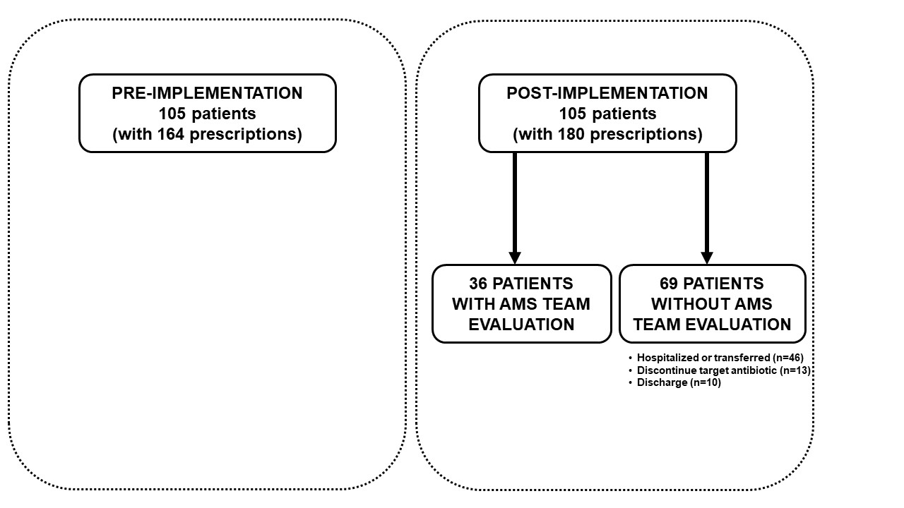 Impact of antibiotic post-prescription authorization in resource-limited emergency rooms and acute care units during the COVID-19 pandemic.