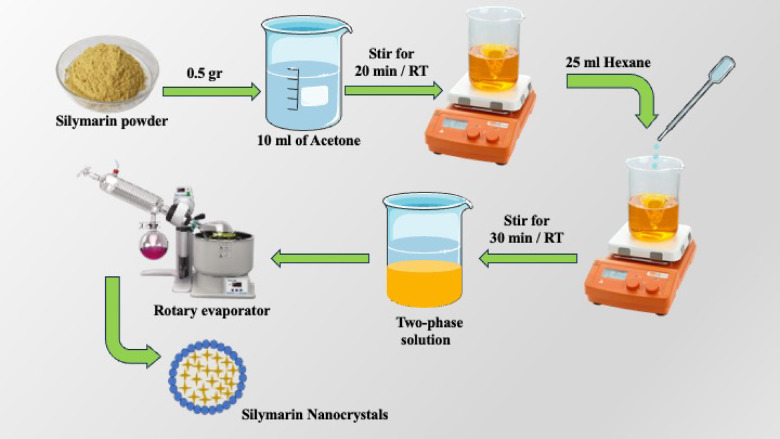Efficient synthesis of aqueous soluble Silymarin nanocrystals from Silybum marianum and assessment of their antibacterial and cytotoxicity insights.