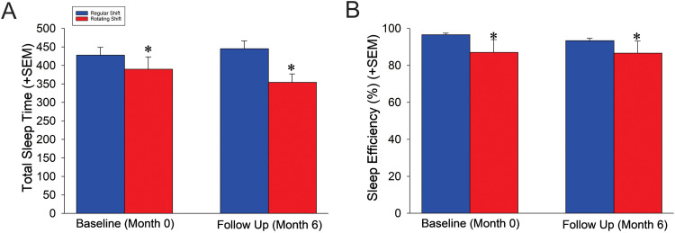 Associations Between Salivary Cortisol, DHEA-S, and Alpha-Amylase and Longitudinal Sleep Disruption in Shift-Working Healthcare Professionals: A Pilot Study.