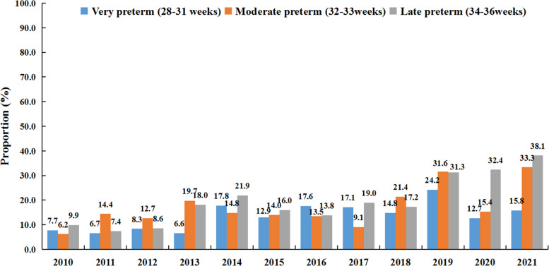 Urban-rural disparity in preterm neonatal mortality in China: a retrospective study.