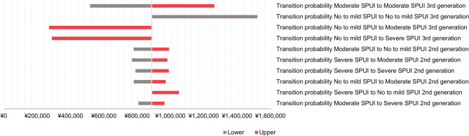 Cost-effectiveness analysis of third-generation heat and moisture exchangers in patients who underwent laryngectomy in Japan.
