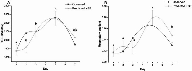 Time-course changes in energy expenditure in sepsis: a prospective observational study.