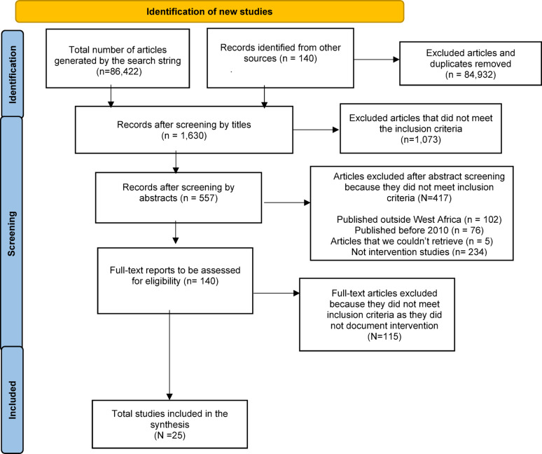 A scoping review of interventions addressing gender-based violence in West Africa: examining typologies, delivery mechanisms, outcomes, and stakeholder involvement.