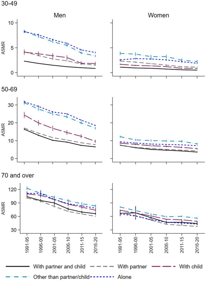 Long-term trends in mortality by living arrangements and the role of socioeconomic factors, Finland 1991-2020.