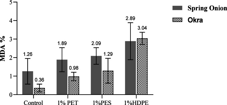 Assessment of physiological stress on plants grown in soil contaminated with microplastics.