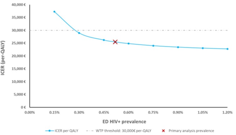 Estimating the potential health economic value of introducing universal opt-out testing for HIV in emergency departments in Italy.