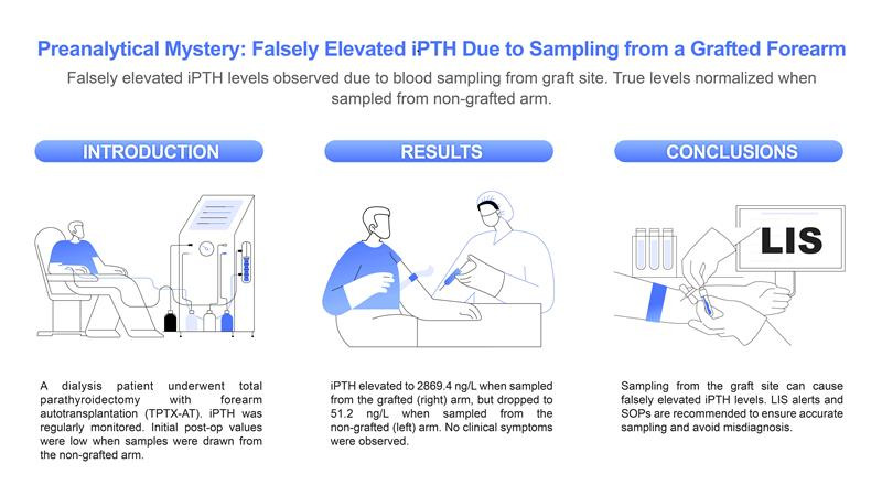 Preanalytical mystery: falsely elevated intact parathyroid hormone due to sampling from a grafted forearm.