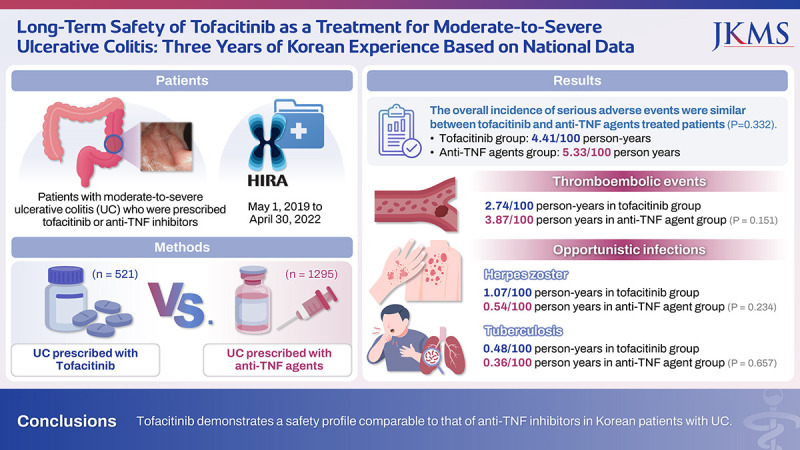 Long-Term Safety of Tofacitinib for Treatment of Moderate-to-Severe Ulcerative Colitis: Three Years of Korean National Data.
