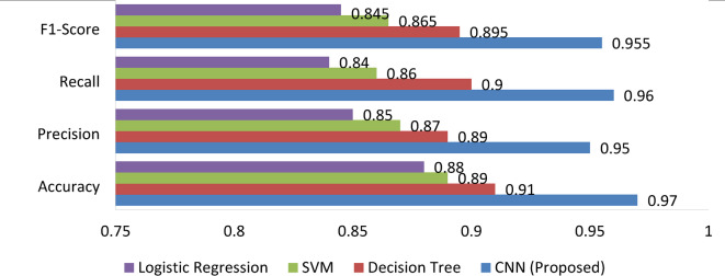 A hybrid deep learning and rule-based model for smart weather forecasting and crop recommendation using satellite imagery.