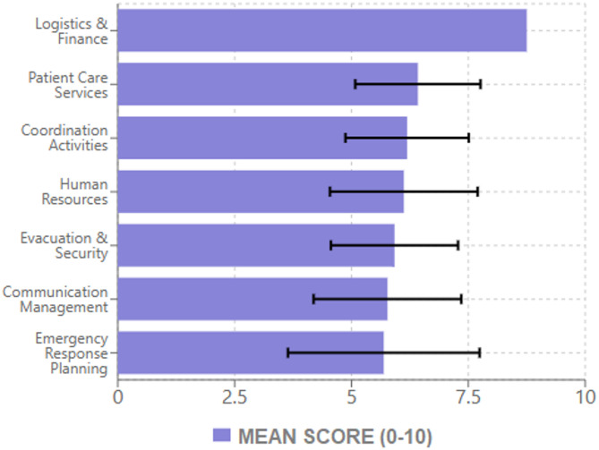 Comparative descriptive analysis of hospital disaster preparedness using WHO safety index: a multi-center study from Eastern India.