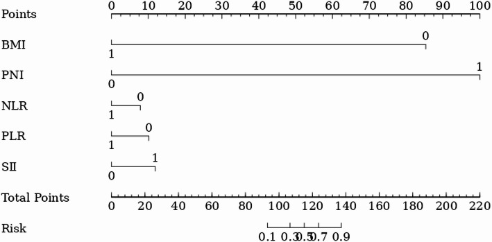 Predictive role of a novel nutrition and inflammation-based model in the short-term clinical outcomes and health-related quality of life of patients undergoing radical gastrectomy: a retrospective cohort study.