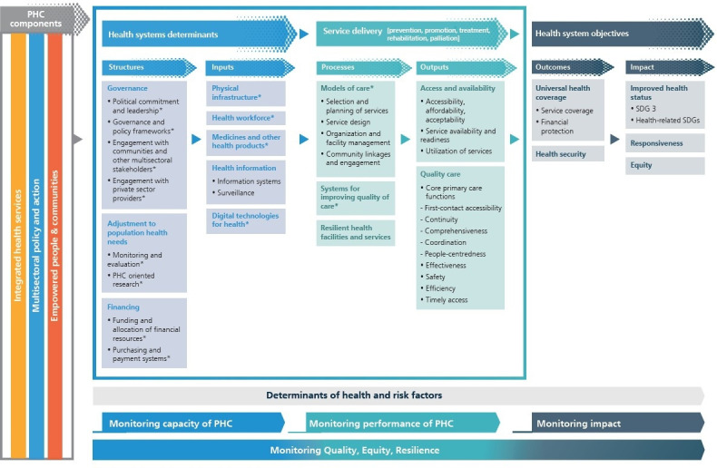 How to measure the core functions of primary care in low-income and middle-income country settings.