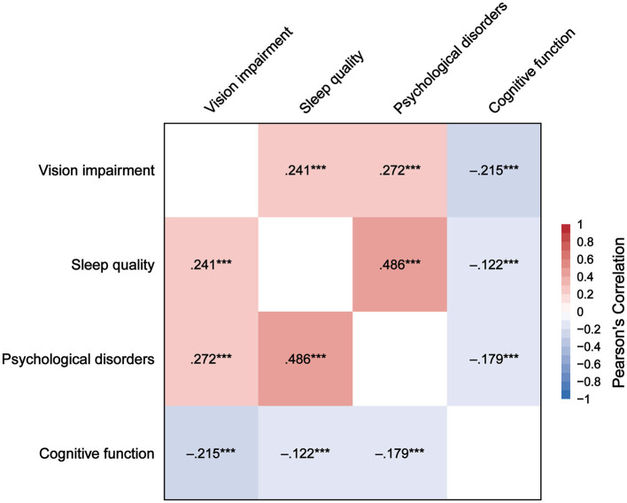 Effects of vision impairment on cognitive function: the bidirectional chain mediating role of sleep quality and psychological disorders.