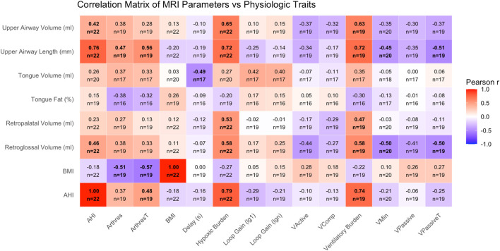 The impact of obesity on upper airway anatomy as assessed by magnetic resonance imaging and obstructive sleep apnea endotypic traits.