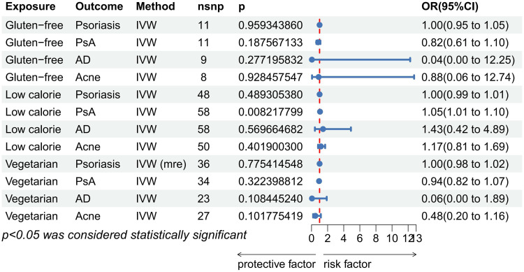 Causal Relationships Between Popular Diets (Low-Calorie, Vegetarian, and Gluten-Free Diets) and Inflammatory Skin Diseases: A Mendelian Randomization Study.