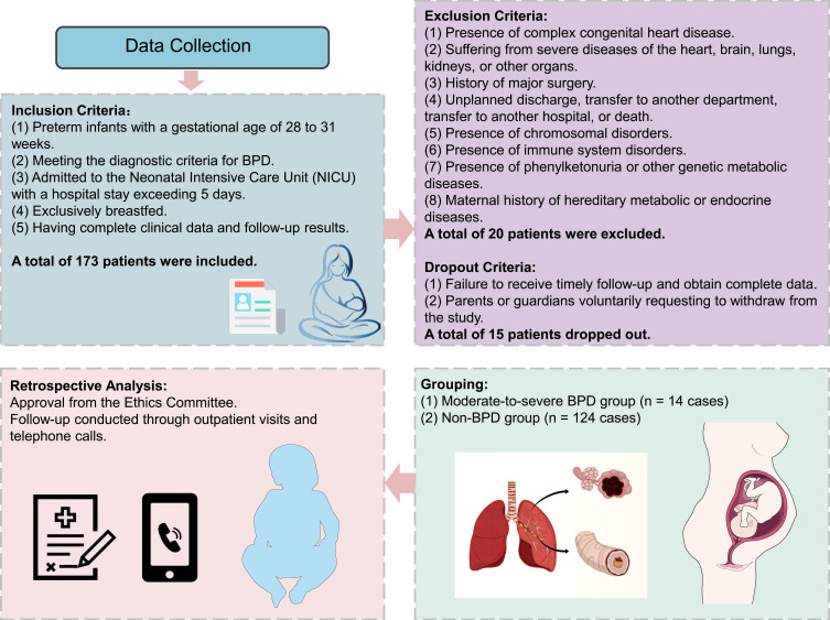 Analysis of the Levels of CD40L and NGAL in Umbilical Cord Blood of Preterm Infants with Moderate to Severe Bronchopulmonary Dysplasia and Their Clinical Value: A Single-Center Retrospective Study.