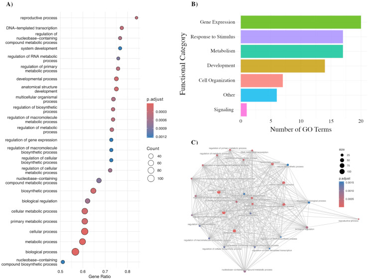 Genome-Wide Isoform Switching Reveals SR45-Mediated Splicing Control of <i>Arabidopsis</i> Leaf Senescence.
