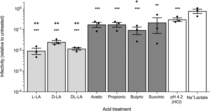 Lactic acid produced by optimal vaginal Lactobacillus spp. potently and specifically inactivates HIV-1 in vitro by targeting the viral RNA genome and reverse transcriptase.