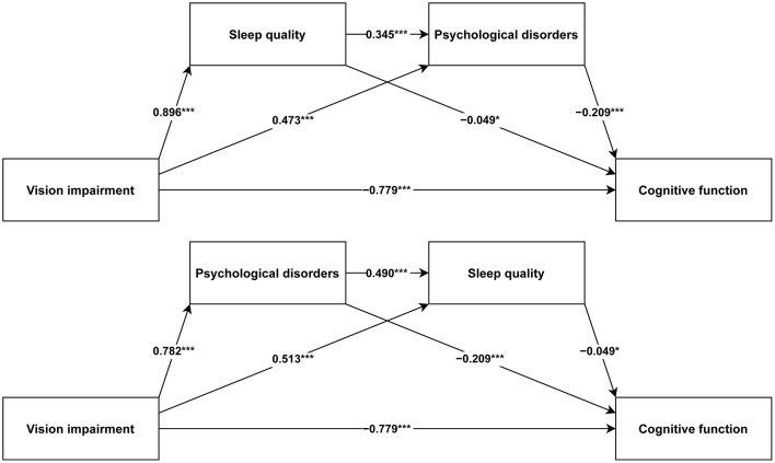 Effects of vision impairment on cognitive function: the bidirectional chain mediating role of sleep quality and psychological disorders.