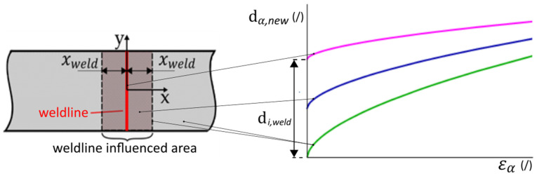 Modelling of Mechanical Response of Weldlines in Injection-Moulded Short Fibre-Reinforced Polymer Components.