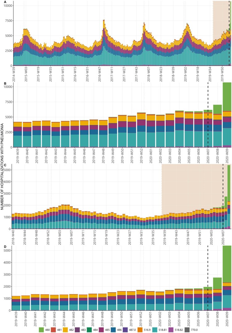 Was severe SARS-CoV-2 substantially spreading in Northern Italy before its first detection in February 2020? An evaluation of pneumonia-associated hospitalization trends from September 2014 to February 2020.