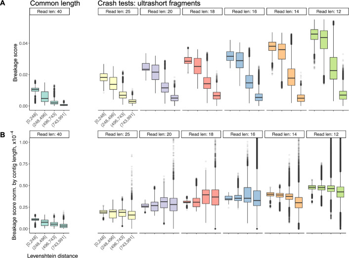 Prior knowledge on context-driven DNA fragmentation probabilities can improve de novo genome assembly algorithms.
